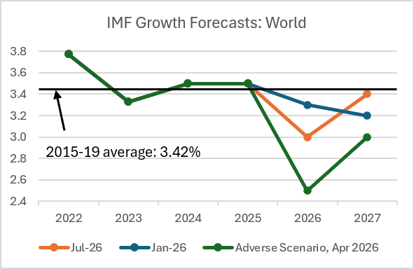 IMF Growth Forecasts: World (Jul-26 vs Jan-26 vs Adverse Scenario)