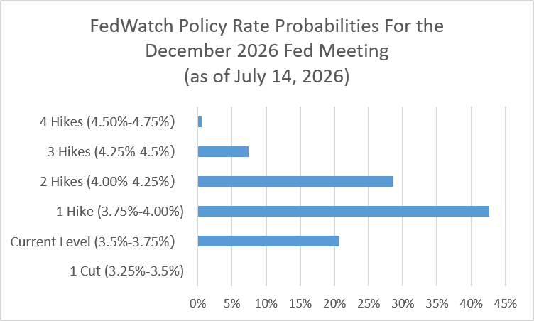 FedWatch Policy Rate Probabilities for the December 2026 Fed Meeting (as of July 14, 2026)