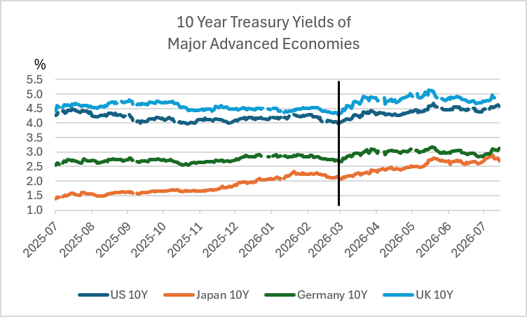 10-Year Treasury Yields of Major Advanced Economies