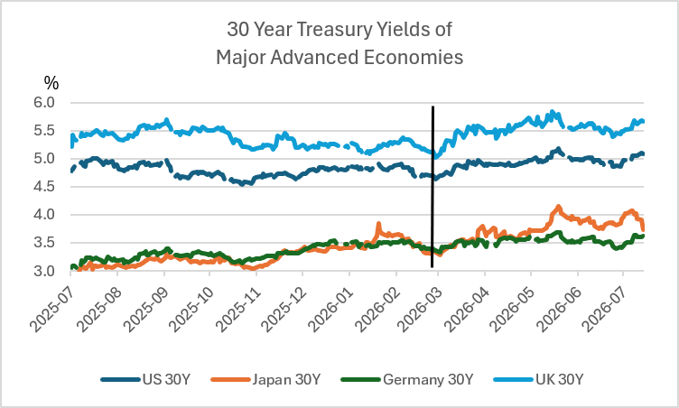 30-Year Treasury Yields of Major Advanced Economies