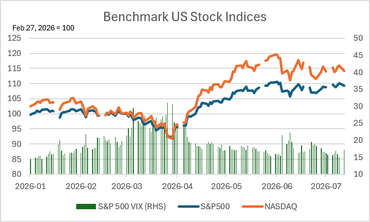 Benchmark US Stock Indices (Feb 27, 2026 = 100)