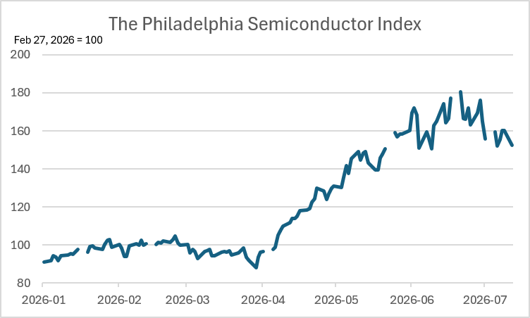 The Philadelphia Semiconductor Index (Feb 27, 2026 = 100)