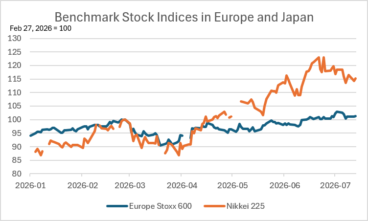Benchmark Stock Indices in Europe and Japan (Feb 27, 2026 = 100)