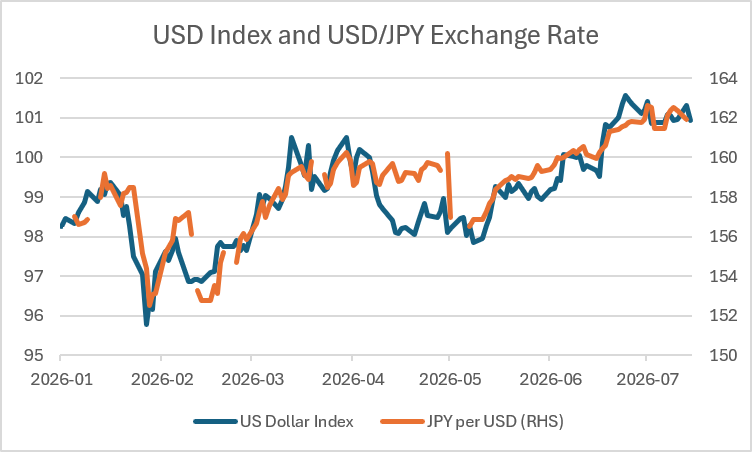 USD Index and USD/JPY Exchange Rate