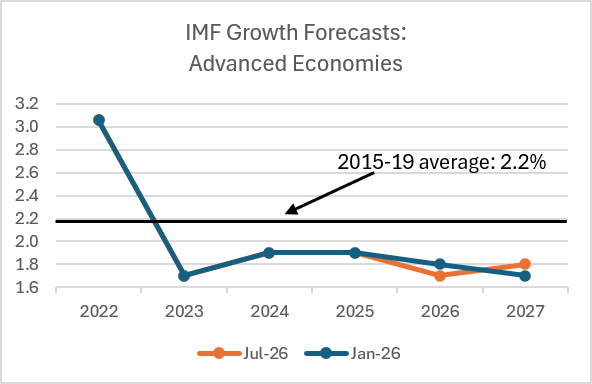 IMF Growth Forecasts: Advanced Economies
