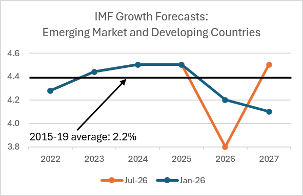 IMF Growth Forecasts: Emerging Market and Developing Countries