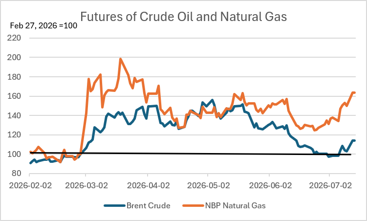 Futures of Crude Oil and Natural Gas (Feb 27, 2026 = 100)