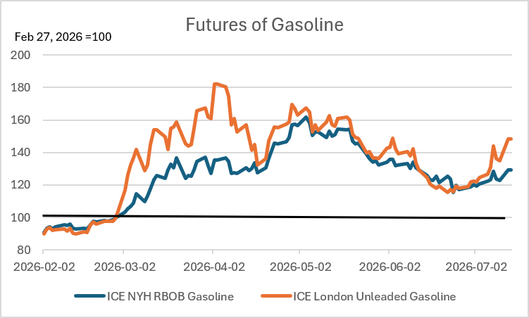 Futures of Gasoline (Feb 27, 2026 = 100)