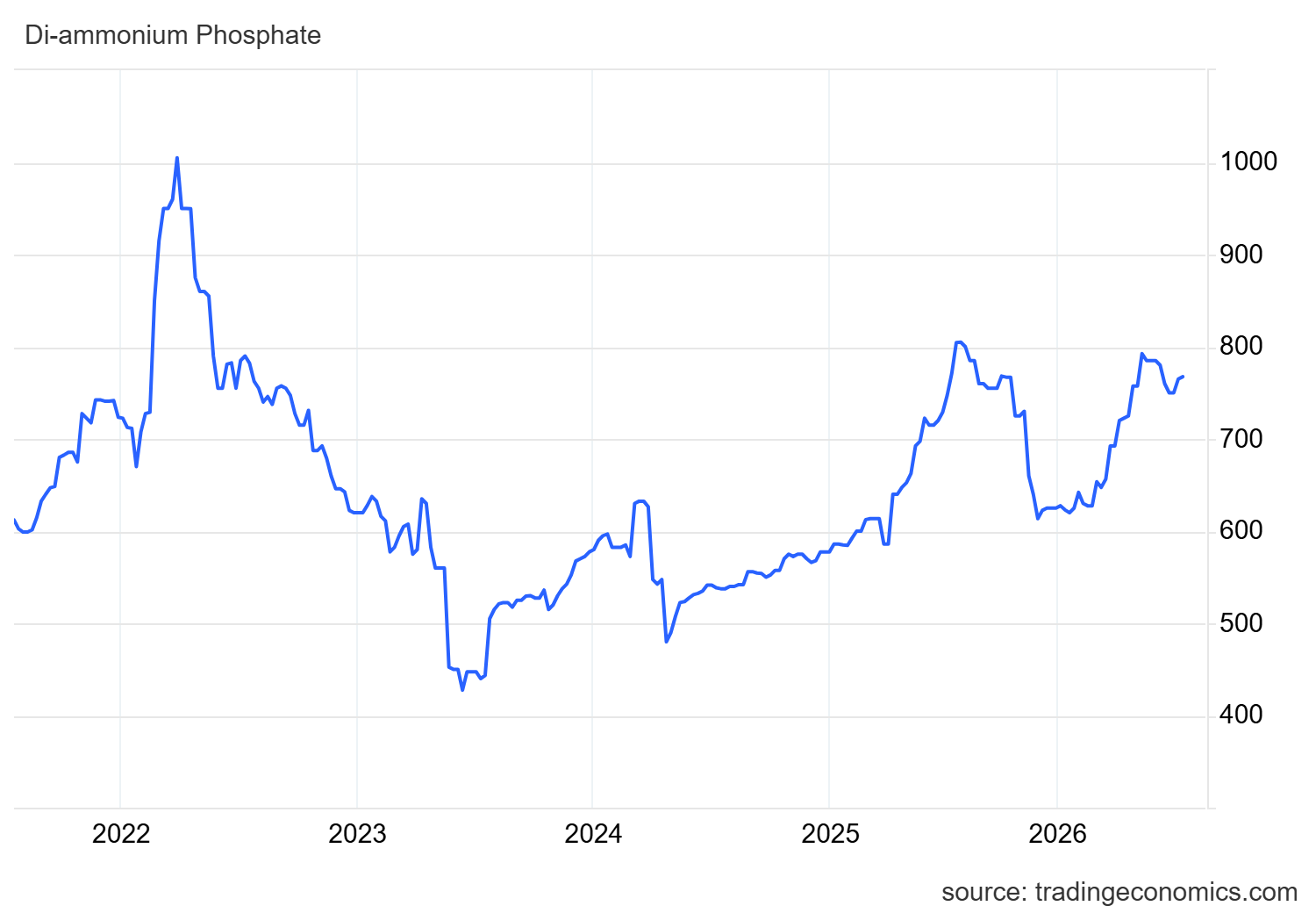 Di-ammonium Phosphate Price