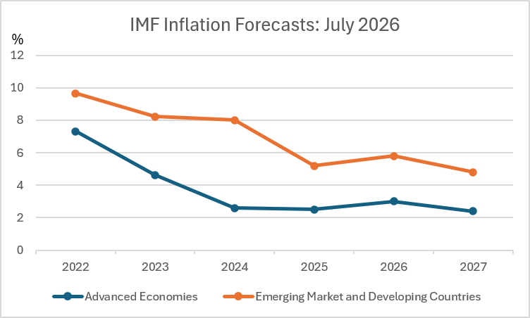 IMF Inflation Forecasts: July 2026