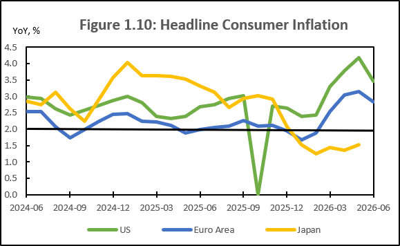 Headline Consumer Inflation: US, Euro Area, and Japan