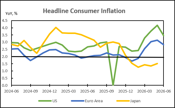 Headline Consumer Inflation: Extended History