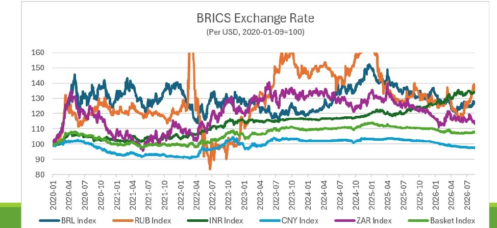 Indexed BRICS-5 exchange rates against the US dollar