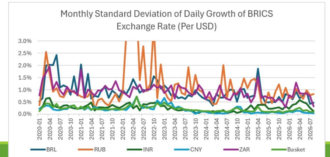 Monthly volatility of daily exchange-rate changes