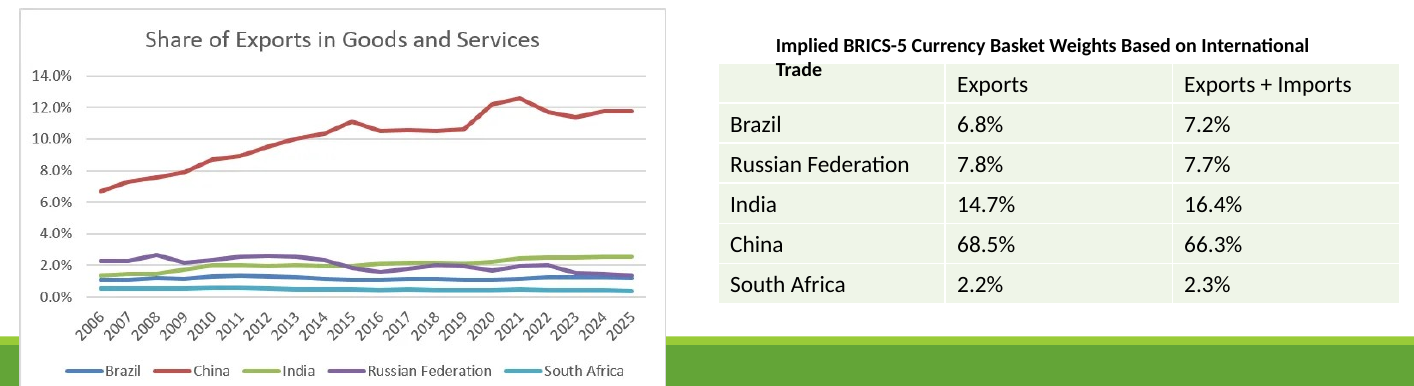Exports and implied trade weights