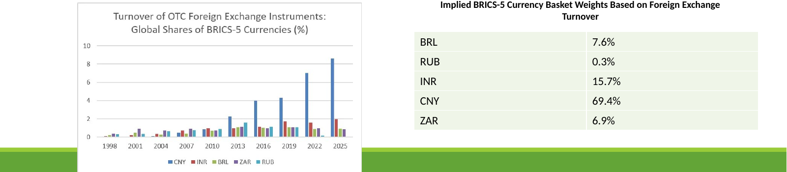 Foreign-exchange turnover and implied weights