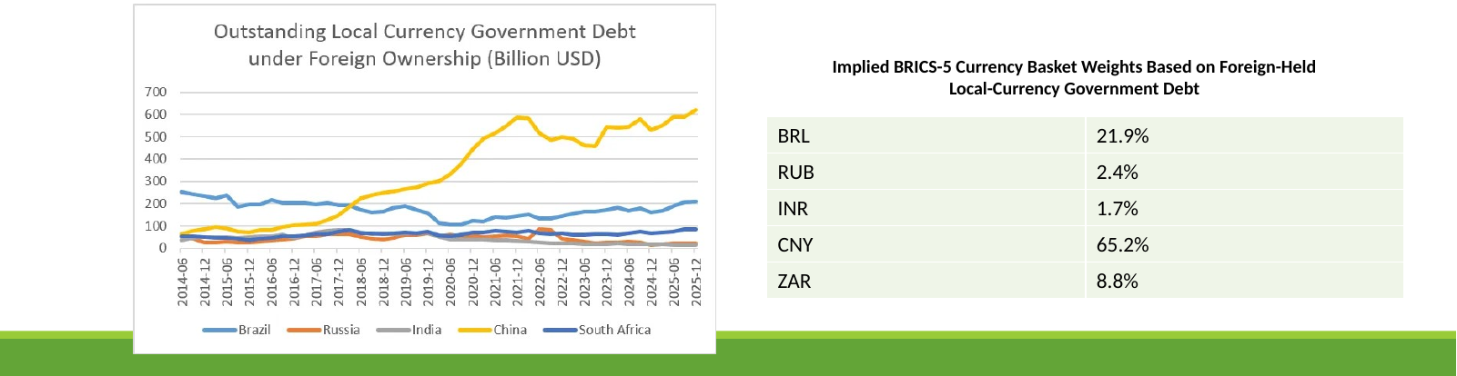 Foreign ownership of local-currency government debt