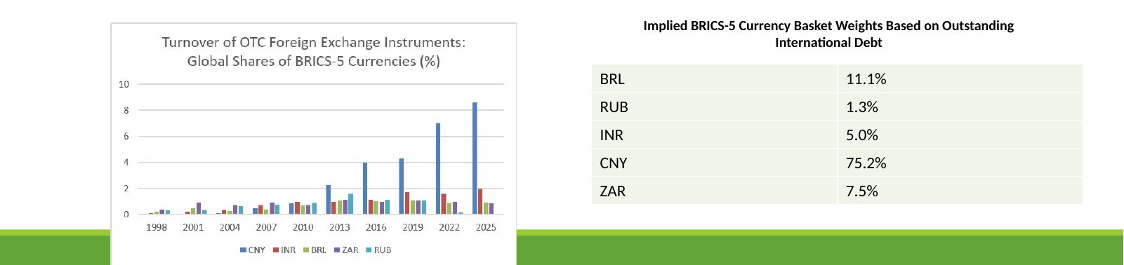 International debt and implied weights